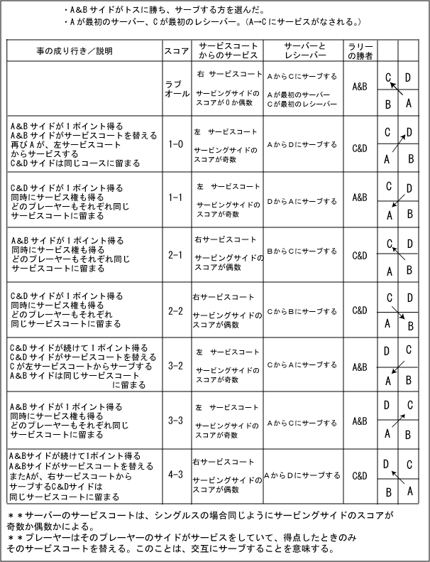 ダブルスマッチの進め方
